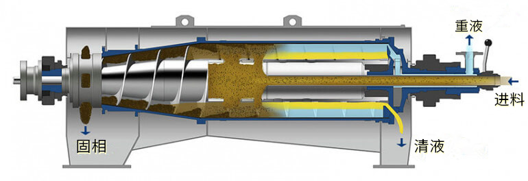浙江17C.COM-三相臥式(shì)離心機結構原理圖 餐廚垃圾三(sān)相離心機(圖1)